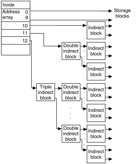 inode disk blocks for data