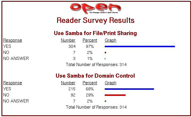 Open Magazine Samba Survey