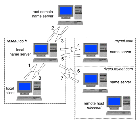 Configuring Domain Name System DNS servers