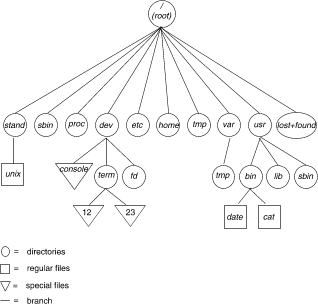 Tree Directory